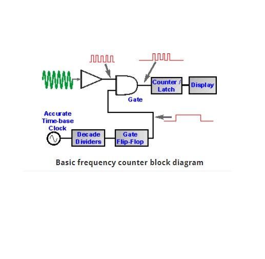 Eight Hints for Making Better RF Counter Measurement